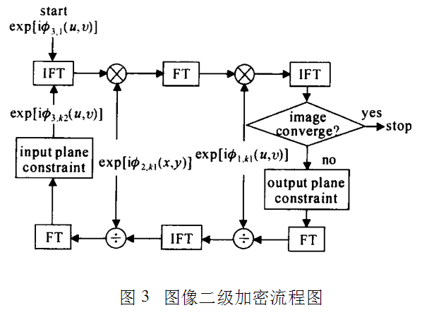 如何用迭代傅里叶变换算法实现光学分级图像加密