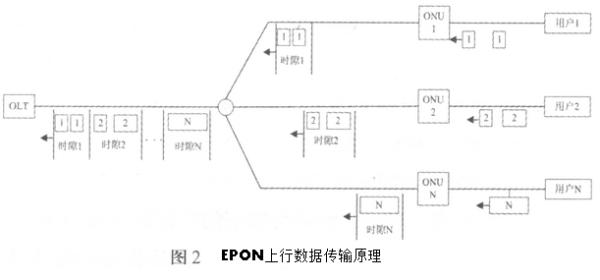 EPON加密系统的设计和实现