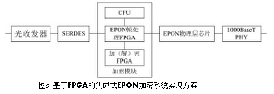 EPON加密系统的设计和实现