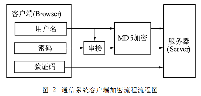 用MD5加密算法来实现B/S通信系统加密