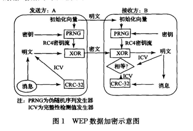 WLAN中基于WEP协议的RC4加密算法