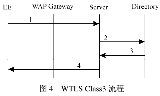 椭圆曲线加密体制在WPKI中的应用