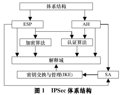 AES加密机制在IPSec协议中的应用