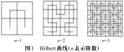图像加密算法之分形Hilbert曲线混合Gray码加密