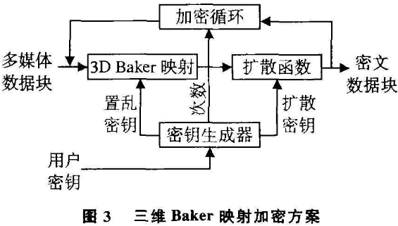 多媒体加密中Baker映射的三维扩展应用