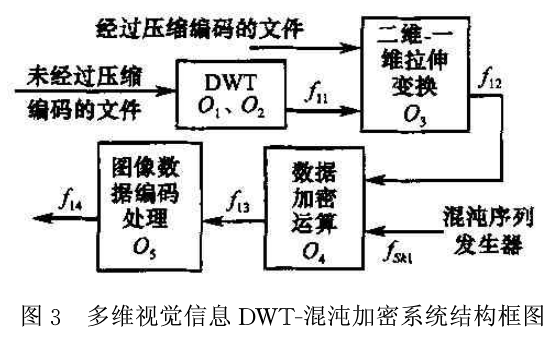 多维视觉信息DWT一混沌加密技术