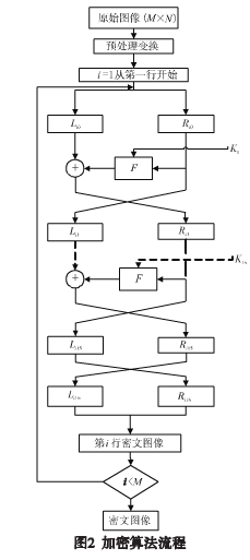 Feistel结构图像加密算法