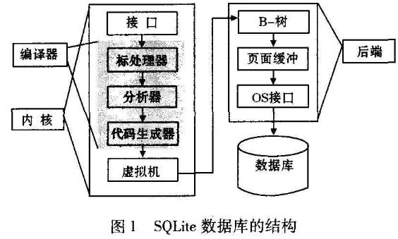 SQLite嵌入式数据库如何加密