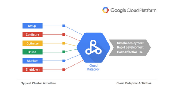 谷歌大数据服务家族又添新成员：云Dataproc