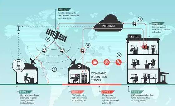 俄罗斯间谍黑客组织图拉劫持通信卫星链路盗取数据