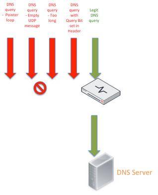 缓解基于DNS的DDoS攻击其实很简单