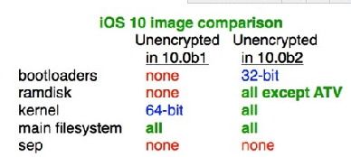 苹果iOS 10 Beta2内核竟然还未加密真的没有影响吗？