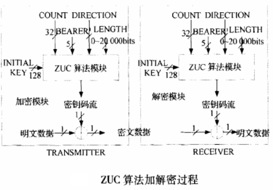 ZUC算法在数字图像加密中的应用