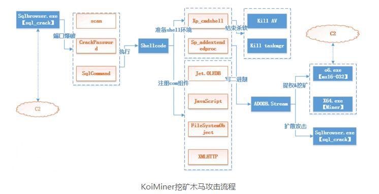 KoiMiner挖矿木马变种入侵SQL Server服务器