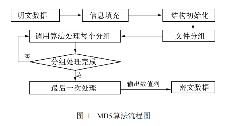 MD5算法流程图