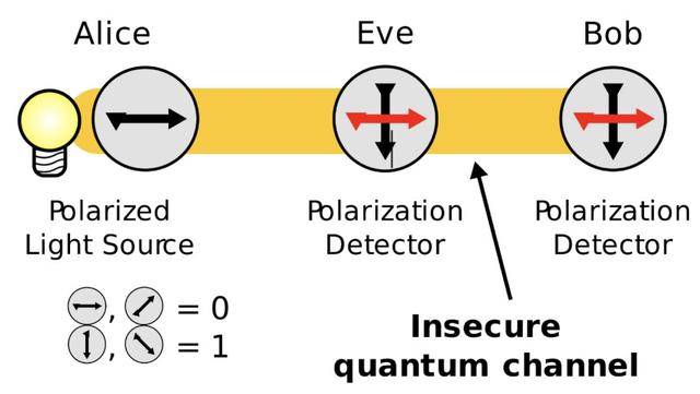 量子加密技术